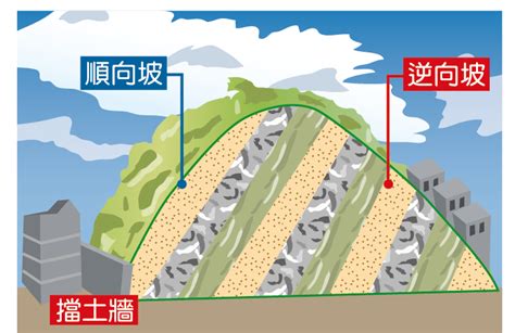 順向坡逆向坡分辨